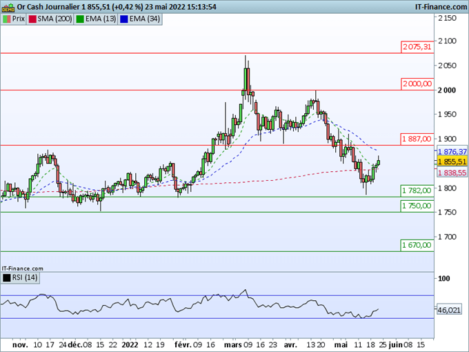 L’or effectue un rebond